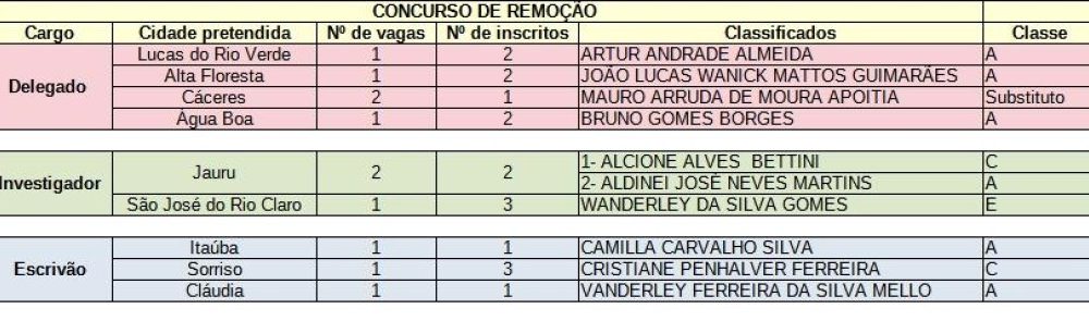 Polícia Civil divulga resultado definitivo de classificação da primeira rodada de remoção interna