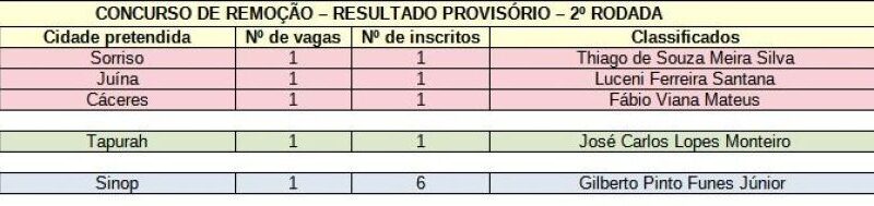 Polícia Civil divulga resultado preliminar da 2a rodada para remoções internas