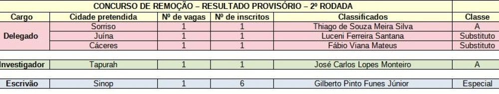 Polícia Civil divulga resultado preliminar da 2a rodada para remoções internas