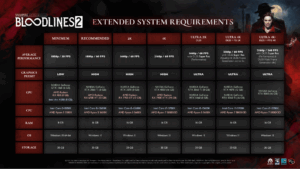 Vampire: The Masquerade – Bloodlines 2 ganha requisitos oficiais para PC