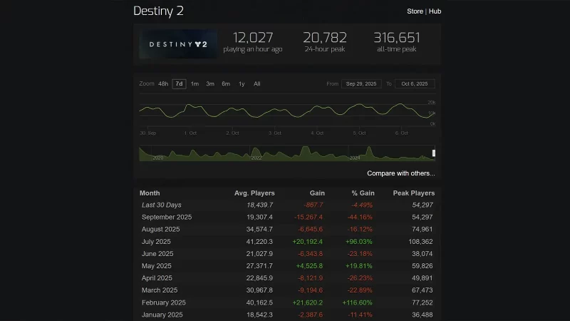 Destiny 2 atinge menor número de jogadores no Steam da história da franquia