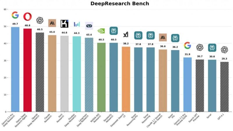 Opera: navegador Neon ganha agente de Deep Research