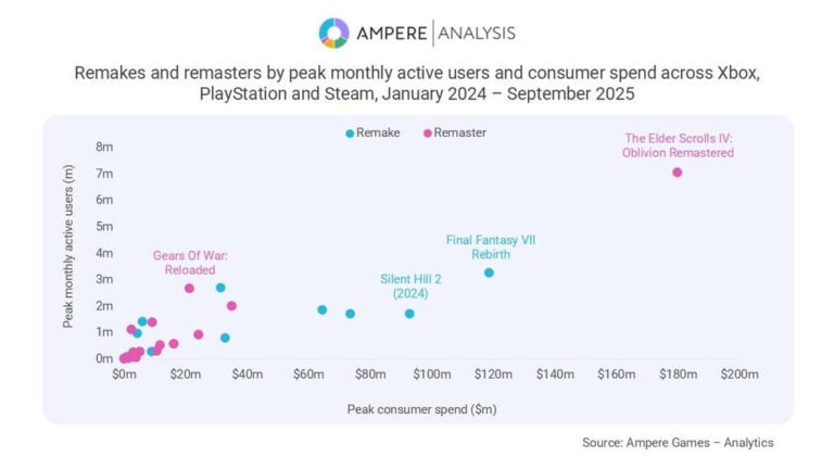 Consumidores gastam duas vezes mais em remakes do que em remasters de jogos, aponta pesquisa