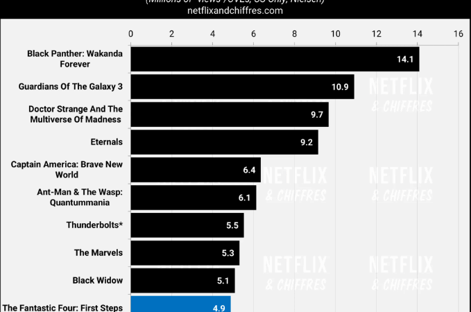Quarteto Fantástico decepciona e tem a pior estreia do MCU no Disney+