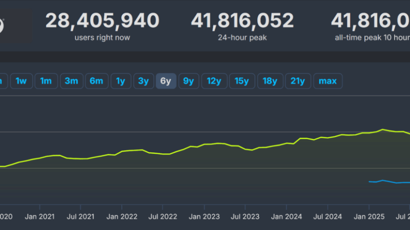Steam começa 2026 quebrando seu recorde de usuários simultâneos