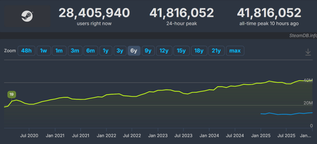 Steam começa 2026 quebrando seu recorde de usuários simultâneos