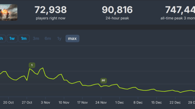 Battlefield 6 registra seu pior pico de jogadores diários no Steam, ficando abaixo de 100 mil pela primeira vez