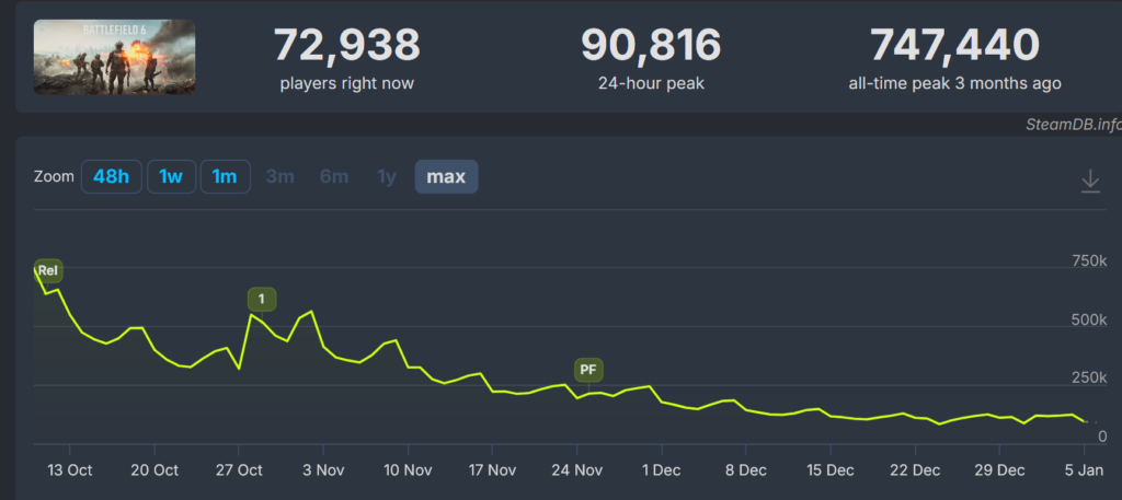 Battlefield 6 registra seu pior pico de jogadores diários no Steam, ficando abaixo de 100 mil pela primeira vez