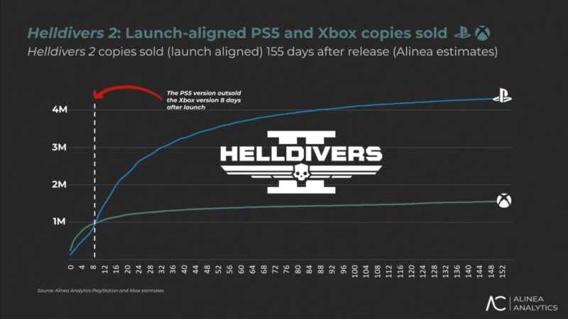 Helldivers 2 vendeu mais no Xbox na estreia, mas PS5 dominou no longo prazo