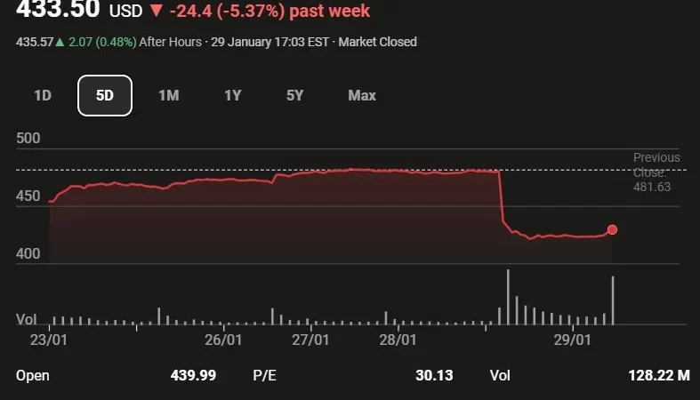 Microsoft perde US$ 440 bilhões em valor de mercado em um dia e levanta dúvidas sobre sua estratégia de IA