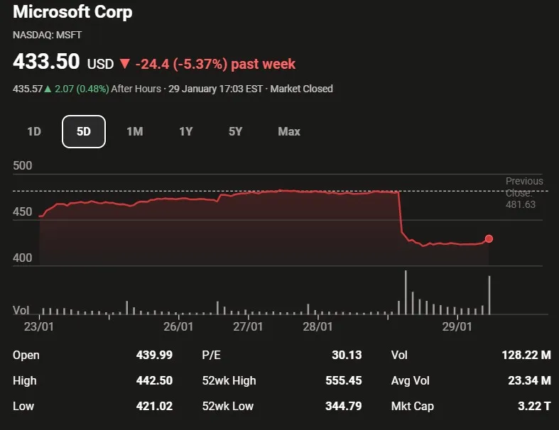 Microsoft perde US$ 440 bilhões em valor de mercado em um dia e levanta dúvidas sobre sua estratégia de IA