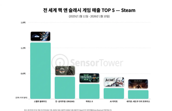 Stellar Blade já vendeu 6,1 milhões de cópias, revela relatório