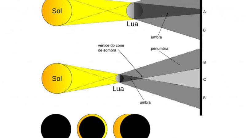 Carnaval de 2027 terá eclipse solar com “Anel de Fogo” no Brasil