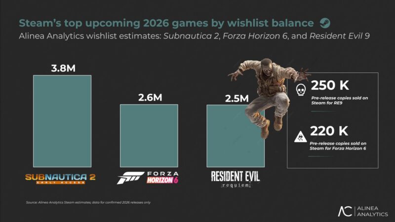Subnautica 2 é o jogo mais desejado para 2026 pelos jogadores do Steam