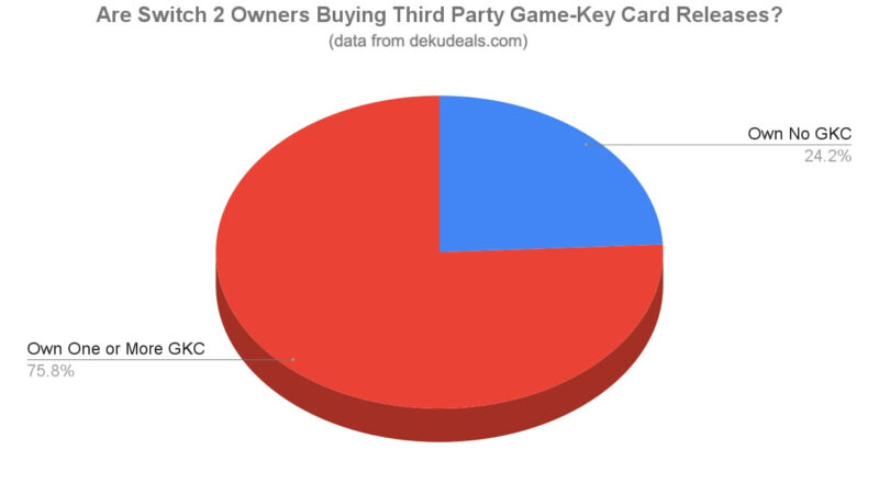 Apesar das críticas, a maioria dos usuários de Switch 2 compram jogos em formato Game Key Cards
