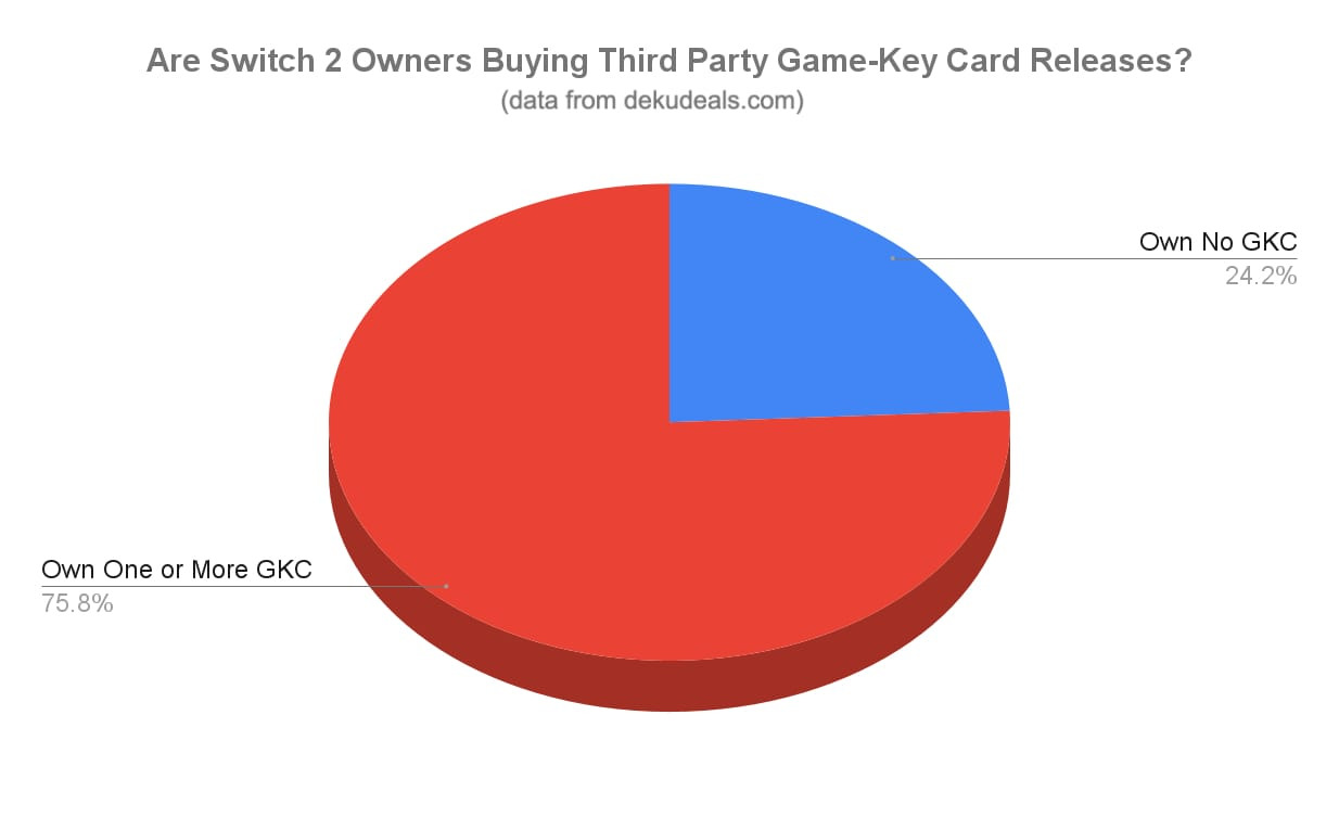 Apesar das críticas, a maioria dos usuários de Switch 2 compram jogos em formato Game Key Cards