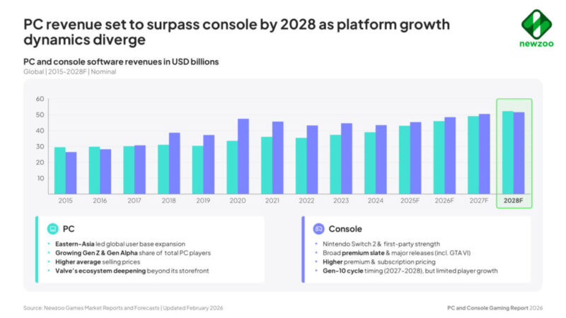 Receita de jogos para PC deve superar a de consoles até 2028, aponta análise
