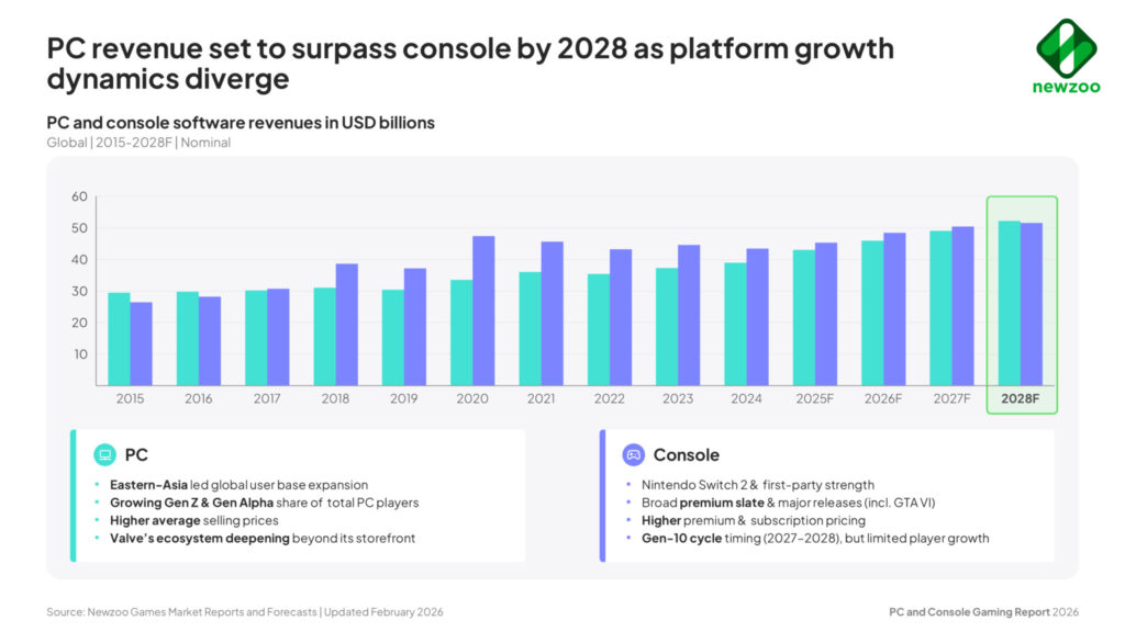 Receita de jogos para PC deve superar a de consoles até 2028, aponta análise