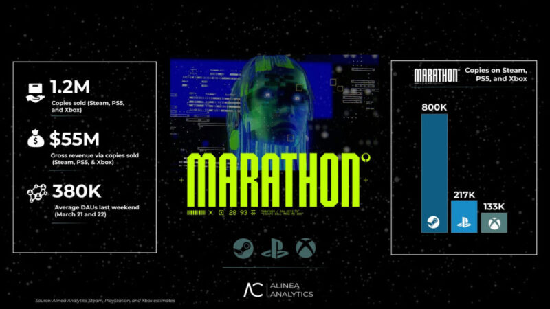 Marathon teria vendido 1.2 milhão de unidades, com 70% das cópias sendo no PC