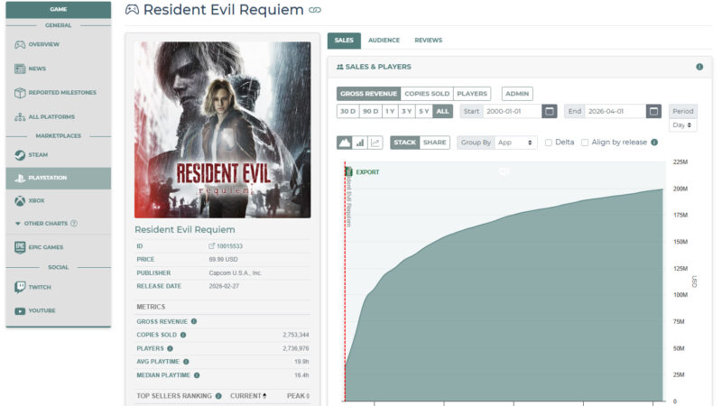 Resident Evil Requiem fatura US$ 200 milhões no PS5 e supera desempenho no Steam