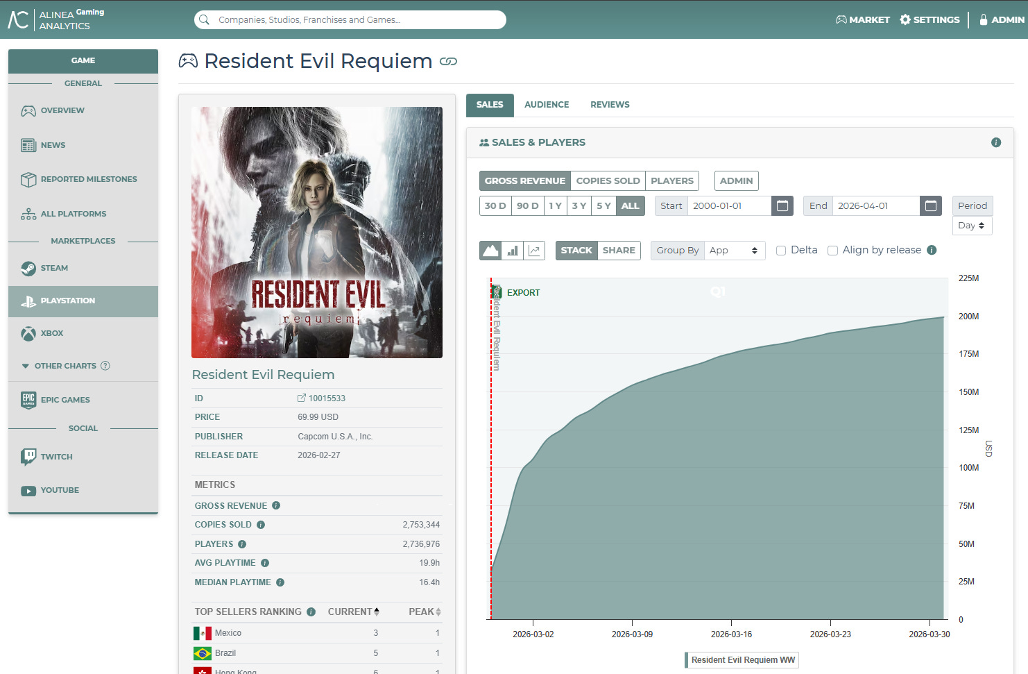Resident Evil Requiem fatura US$ 200 milhões no PS5 e supera desempenho no Steam