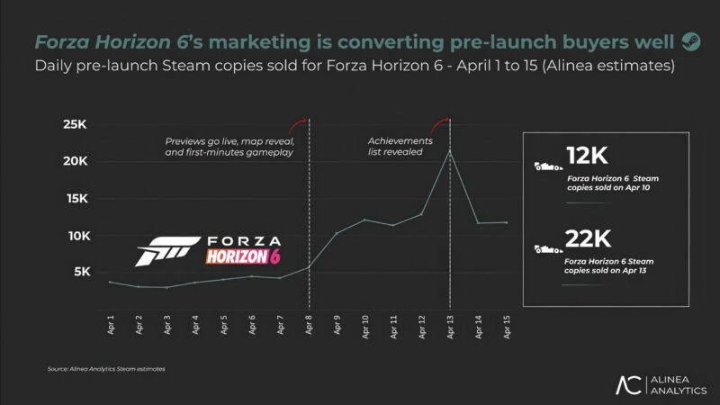 Forza Horizon 6 já soma 511 mil pré-vendas no Steam e pode chegar a 2 milhões nas primeiras 24 horas