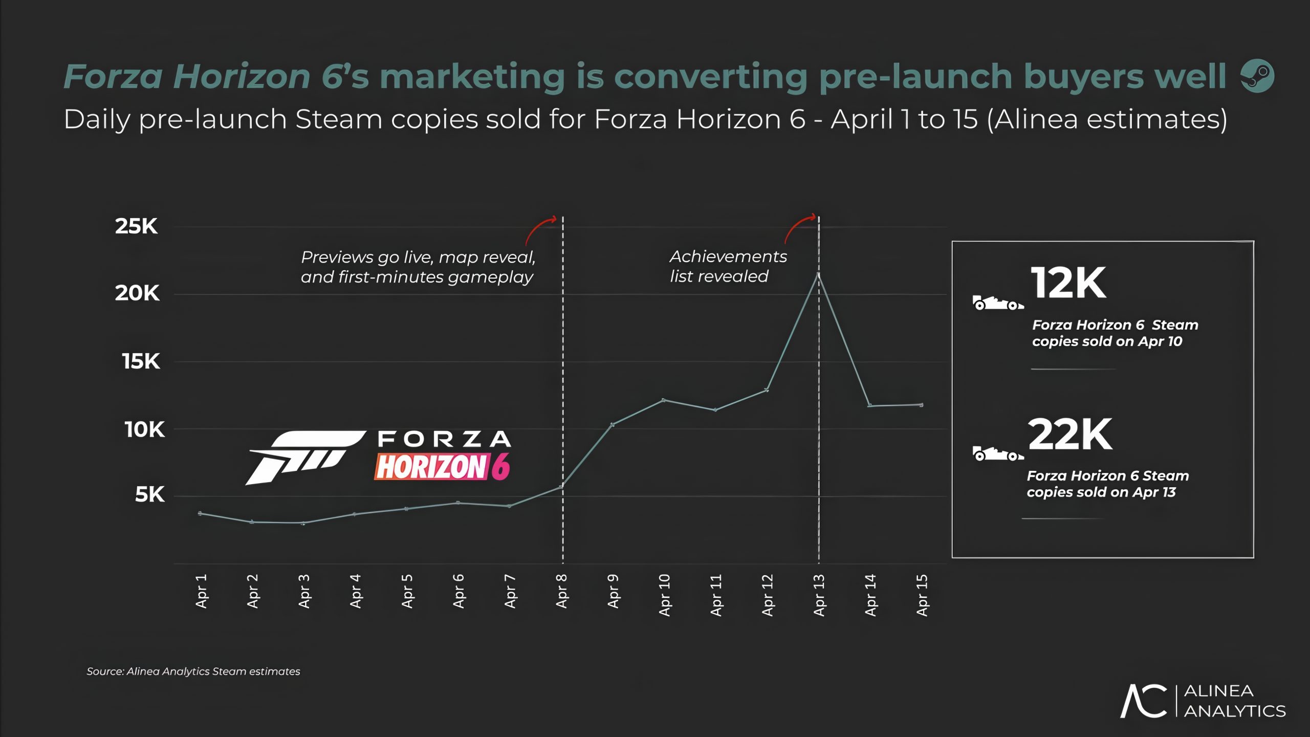 Forza Horizon 6 já soma 511 mil pré-vendas no Steam e pode chegar a 2 milhões nas primeiras 24 horas