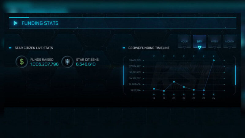 Star Citizen: Financiamento para jogo em produção há 14 anos atinge US$ 1 bilhão